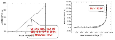 대표적인 10A급 소자의 전류-전압특성