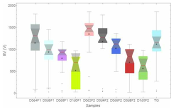 Double p-base 소자의 항복전압 특성