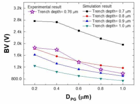 Double p-base 소자의 simulation 값과 측정치 비교