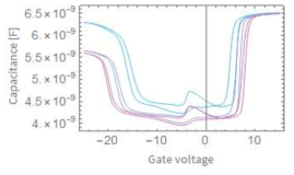 게이트 산화막 공정 변경한 후 C-V 특성