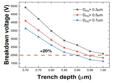 설계 변수에 따른 deep p-base 구조 trench MOSFET 항복전압 simulation 결과