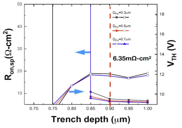 설계 변수에 따른 deep p-base 구조 trench MOSFET 턴온-저항 및 문턱전압