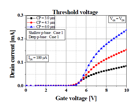 Case 1 이온주입 조건을 사용한 경우의 trench MOSFET 문턱전압 simulation 결과