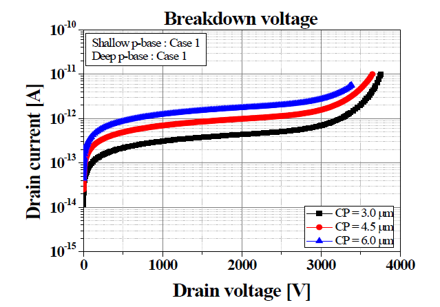P-base 이온주입 case 1을 사용한 경우의 항복전압, Deep p-base 및 shallow p-base 이온주입 조건 변화에 따른 trench MOSFET의 항복전압 simulation 결과