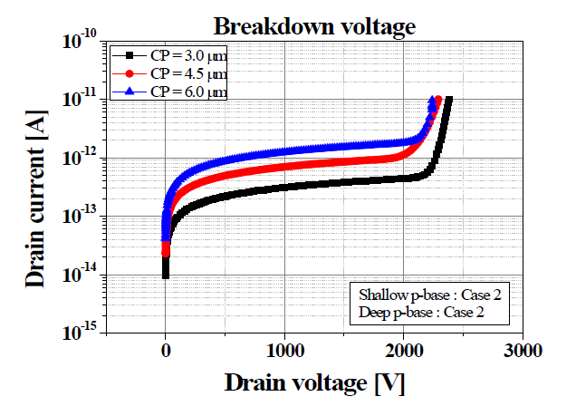P-base 이온주입 case 2을 사용한 경우의 항복전압, Deep p-base 및 shallow p-base 이온주입 조건 변화에 따른 trench MOSFET의 항복전압 simulation 결과