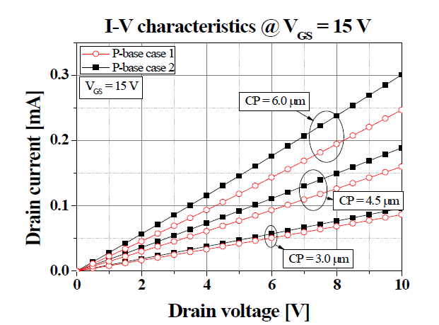 VGS = 15 V인 경우의 I-V 특성, P-base 이온주입 조건에 따른 UMOSFET I-V 특성 simulation 결과