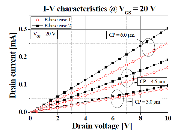 VGS = 20 V인 경우의 I-V 특성, P-base 이온주입 조건에 따른 UMOSFET I-V 특성 simulation 결과