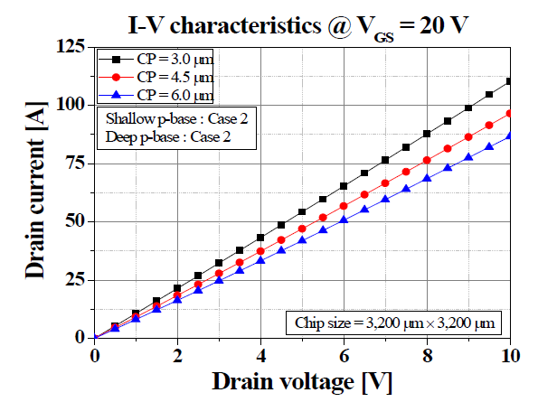 Chip size가 고정된 경우에 cell pitch에 다른 I-V 특성 simulation 결과