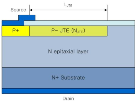 Edge termination simulation에 사용된 JTE 구조