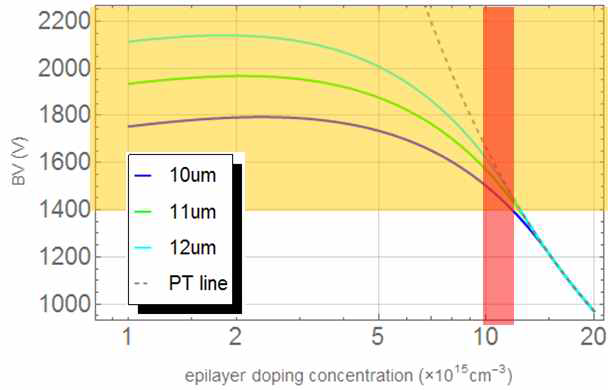 에피층의 두께 및 농도에 대한 항복전압