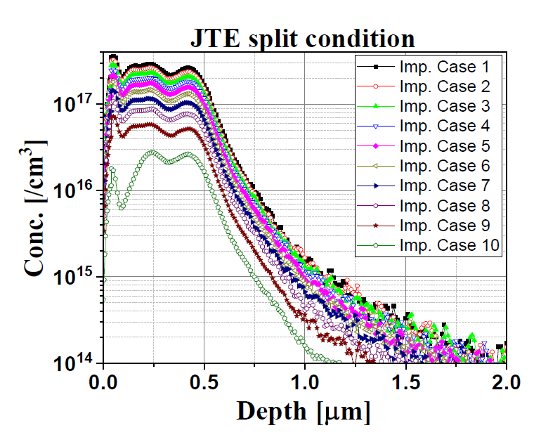 JTE 이온주입 dose 변화에 따른 농도