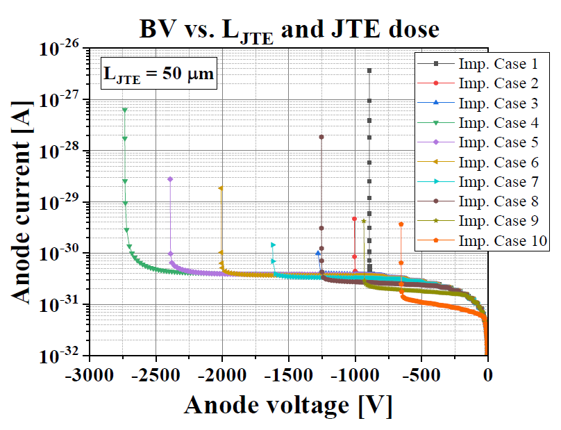 JTE 이온주입 조건 변화에 따른 항복전압 특성