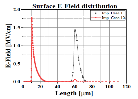 JTE 영역의 이온주입 조건에 따른 표면 전계 분포도
