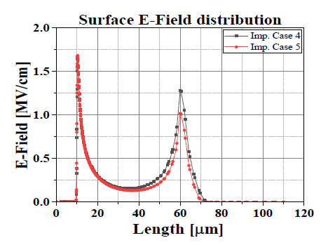 JTE 영역의 이온주입 농도가 적절한 경우의 표면 전계 분포도