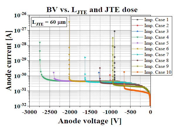 JTE 이온주입 조건에 따른 항복전압 특성(LJTE = 60㎛)
