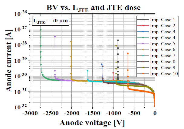 JTE 이온주입 조건에 따른 항복전압 특성(LJTE = 70㎛)