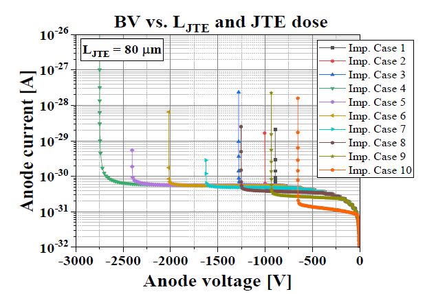 JTE 이온주입 조건에 따른 항복전압 특성(LJTE = 80㎛)