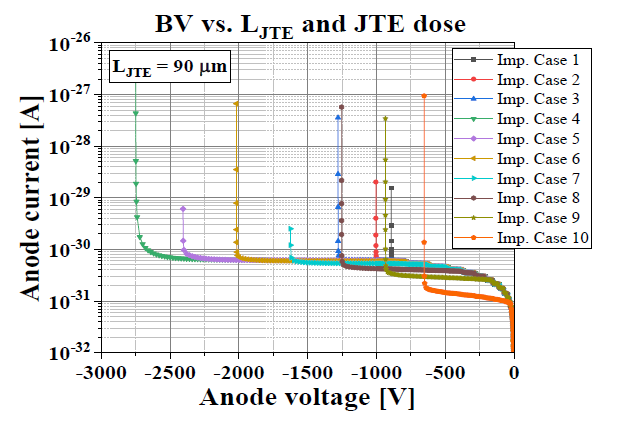 JTE 이온주입 조건에 따른 항복전압 특성(LJTE = 90㎛)