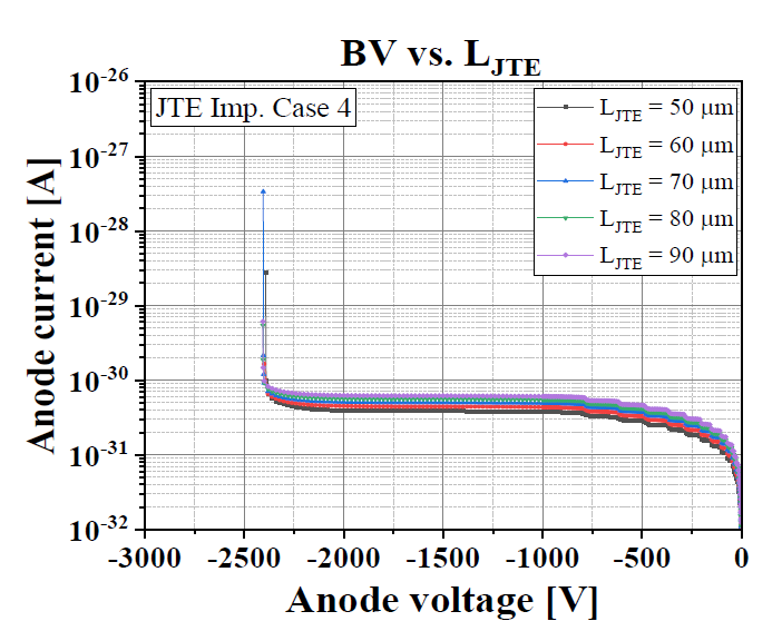 JTE 길이 변화에 따른 항복전압 특성 simulation 결과