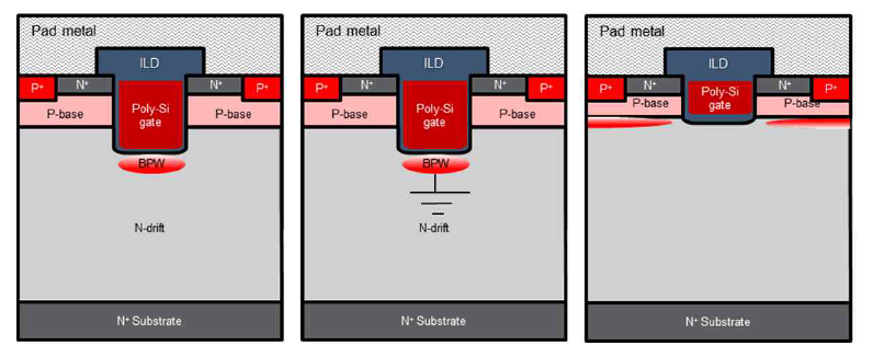 左: Floating BPW, 中: Grounded BPW, 右: Deep p-base 구조 SiC trench MOSFET