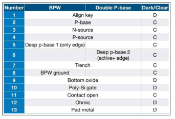 trench MOSFET 소자 reticle 수 비교