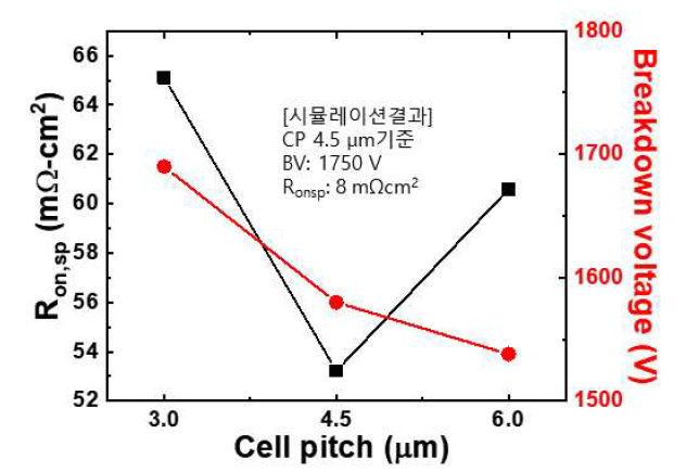 Cell pitch 에 따른 Ronsp 및 항복전압 비교 (Floating BPW, NBPW=2E19 cm-3)