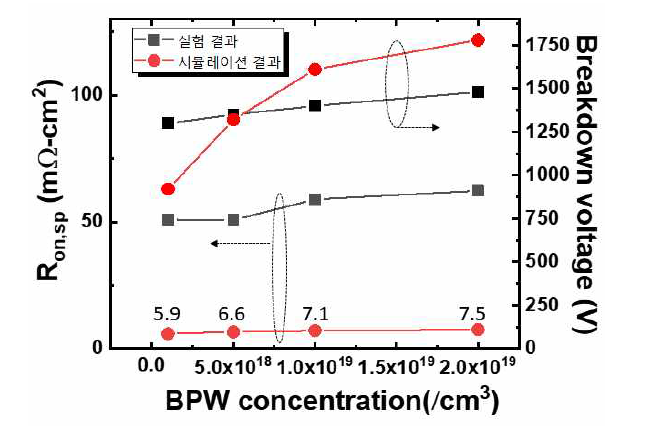 BPW 농도에 따른 게이트 누설전류 및 항복전압 비교 (CP: 3um/Grid, FBPW(floating BPW)