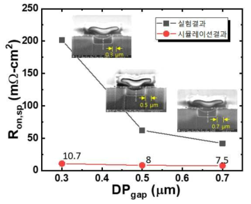Deep P-base 간극에 따른 Ron,sp 비교