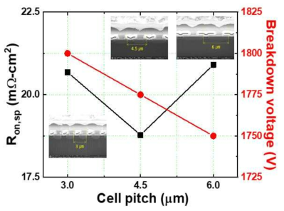 Cell pitch 구조에 따른 Ron,sp 및 BV 결과