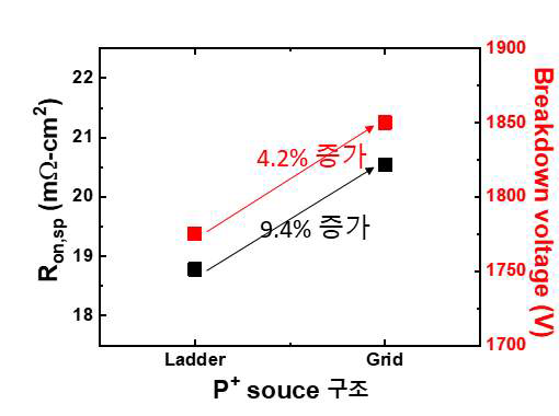 P+-source 구조에 따른 Ron,sp, BV 결과 비교
