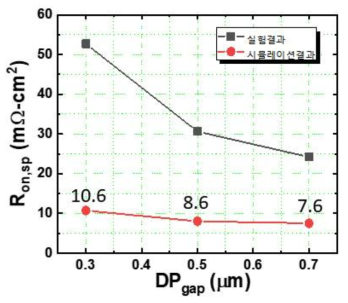 DPGap 구조에 따른 Ron,sp 결과