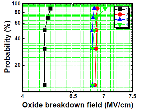 TEOS 증착산화막 절연 파괴 전계에 대한 확률 평가 결과