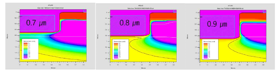 SiC trench depth (0.7, 0.8, 0.9 ㎛) 변화에 따른 공핍층 분포 시뮬레이션 이미지