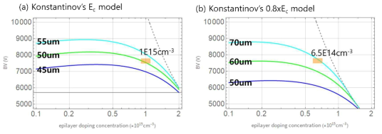 Konstantinov’s critical electric field relation을 이용한 에피층의 두께 및 농도에 따른 항복전압 그래프