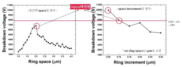 FLR space 간격을 고정한 경우와 일정 비율로 증가시킨 경우에 대한 고전압 다이오드 항복전압 시뮬레이션 결과