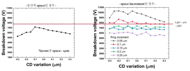 포토공정 시의 critical dimension 변화를 고려한 FLR space 간격을 고정한 경우와 FLR 간격이 점차적으로 증가하는 구조에 대한 고전압 다이오드 항복전압 시뮬레이션 결과