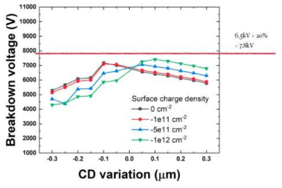 Surface charge density 변화에 따른 등간격 FLR 구조의 선폭 변화 영향에 따른 고전압 다이오드 항복전압 시뮬레이션 결과