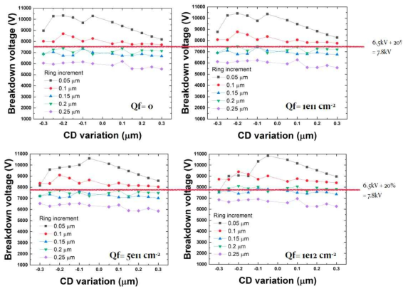 Surface charge density 변화에 따른 FLR 간격이 점차적으로 증가하는 구조의 선폭 변화 영향에 따른 고전압 다이오드 항복전압 시뮬레이션 결과
