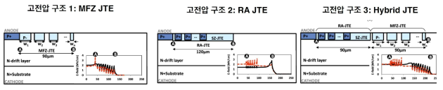 고전압 다이오드 구현을 위한 새로운 edge termination 구조