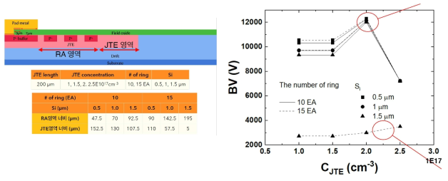 RA-JTE 구조를 포함한 고전압 다이오드 항복전압 시뮬레이션 결과