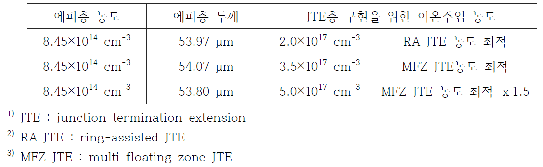 6.5 kV SiC 고전압 Diode 제작에 활용된 에피층 구조 및 JTE1) 이온주입 농도 조건