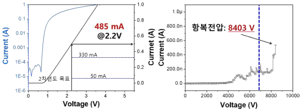 대표 JBS diode의 순방향 특성 및 역방향 전기적 특성 그래프 (Hybrid JTE edge termination 구조, JTE 농도: 3.5×1017 cm-3