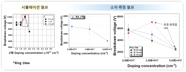 RA JTE edge termination 구조의 6.5 kV SiC 고전압 diode의 항복전압 특성