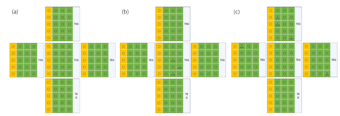 JTE 농도가 (a) 2.0E17 cm-3, (b) 3.5×1017 cm-3, (c) 5.0×1017 cm-3 인 6.5 kV SiC 고전압 diode의 순방향 특성 그래프. (노란색 cell: JBS diode, 초록색 cell: PiN diode, ○ : 순방향 전류 특성 달성 소자 (330mA), X: 순방향 전류 특성 미달성 소자, 330mA 전류 값일때의 전압값 표시)