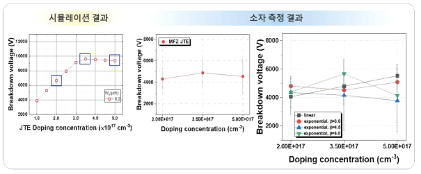 MFZ JTE edge termination 구조의 6.5 kV SiC 고전압 diode의 항복전압 특성