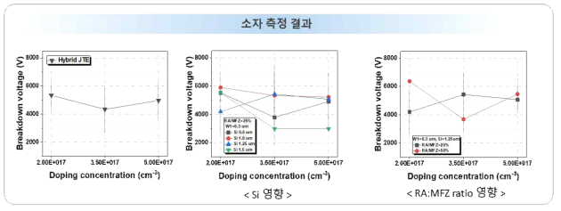 Hybrid JTE edge termination 구조의 6.5 kV SiC 고전압 diode의 항복전압 특성