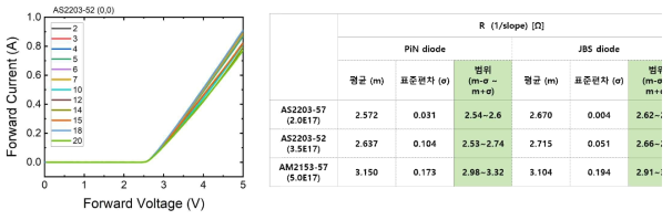 결함 영향이 없는 12개의 PiN 다이오드 전류-전압 그래프와 결함 영향이 없는 PiN 및 JBS 다이오드의 저항값 정리