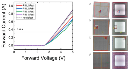 적층 결함을 포함하고 있는 PiN 다이오드의 순방향 특성 그래프와 소자 제작 전의 PL mapping 결과와 소자 제작 후의 광학현미경 이미지