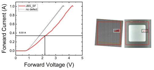 적층 결함을 포함하고 있는 JBS 다이오드의 순방향 특성 그래프와 소자 제작 전의 PL mapping 결과와 소자 제작 후의 광학현미경 이미지