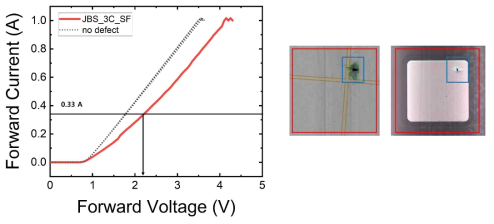 Triangular defect와 적층 결함을 포함하고 있는 JBS 다이오드의 순방향 특성 그래프와 소자 제작 전의 PL mapping 결과와 소자 제작 후의 광학현미경 이미지